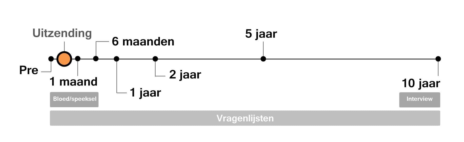 Tijdslijns van het Prismo onderzoek. Daarin zijn de zeven verschillende meetmomenten in de periode van 10 jaar weergegeven.