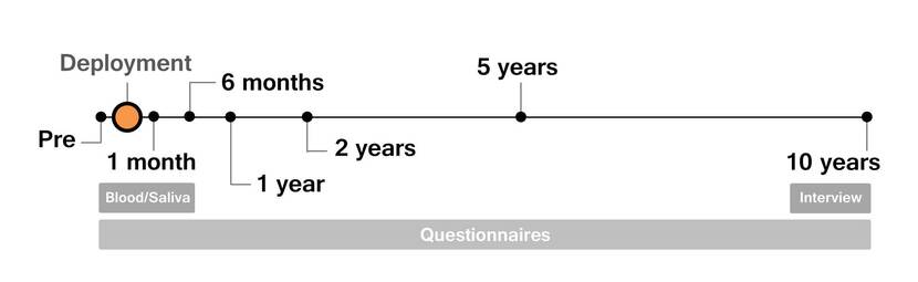 Design of the Prospective Research in Stress-Related Military Operations study. In a period of 10 years, seven measurments have been done.